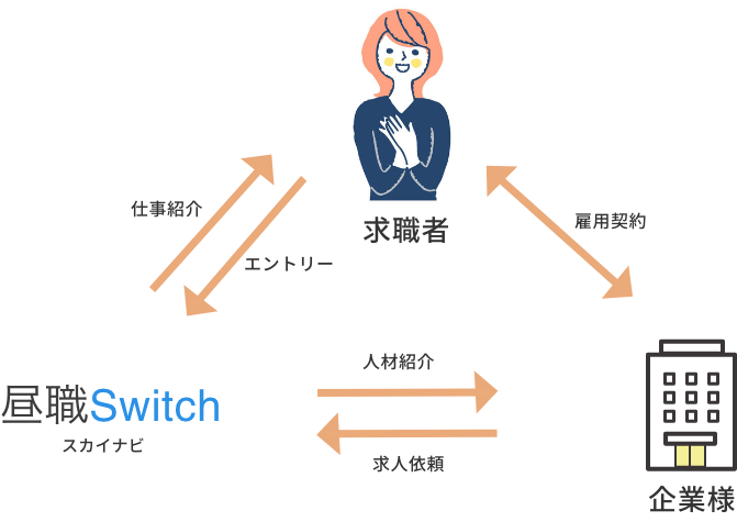 昼職スイッチ　スカイネットナビ